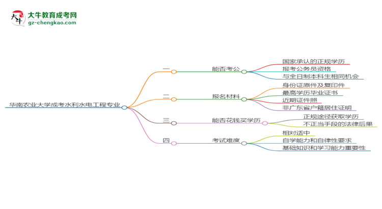 華南農(nóng)業(yè)大學(xué)2025年成考水利水電工程專業(yè)學(xué)歷能考公嗎？思維導(dǎo)圖