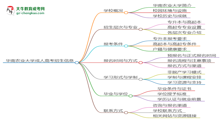 華南農(nóng)業(yè)大學2025年成考機械設(shè)計制造及其自動化專業(yè)報考條件是什么思維導圖