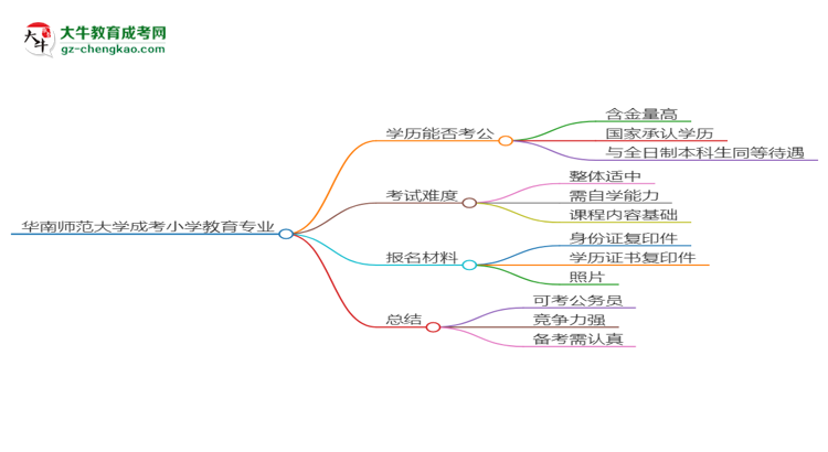 華南師范大學(xué)2025年成考小學(xué)教育專業(yè)學(xué)歷能考公嗎？思維導(dǎo)圖