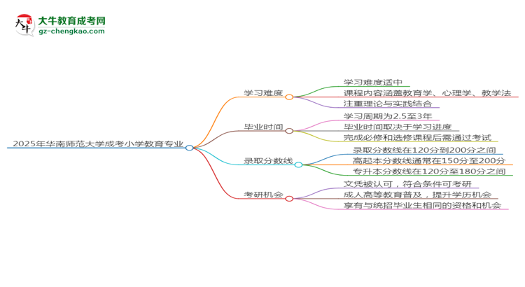 2025年華南師范大學成考小學教育專業(yè)難不難？思維導(dǎo)圖