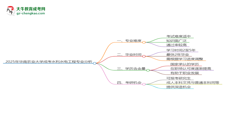 2025年華南農(nóng)業(yè)大學(xué)成考水利水電工程專業(yè)難不難？思維導(dǎo)圖