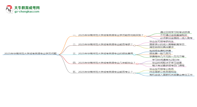 2025年華南師范大學(xué)成考英語專業(yè)學(xué)歷花錢能買到嗎？思維導(dǎo)圖