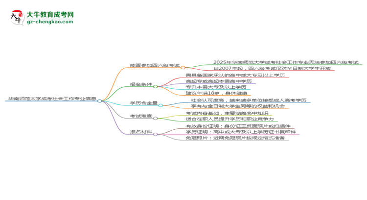 華南師范大學(xué)2025年成考社會(huì)工作專業(yè)生可不可以考四六級(jí)？思維導(dǎo)圖