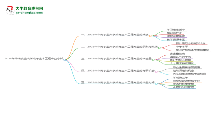 2025年華南農(nóng)業(yè)大學(xué)成考土木工程專業(yè)難不難？思維導(dǎo)圖