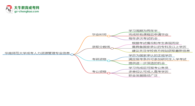 華南師范大學(xué)成考人力資源管理專業(yè)需多久完成并拿證？（2025年新）思維導(dǎo)圖