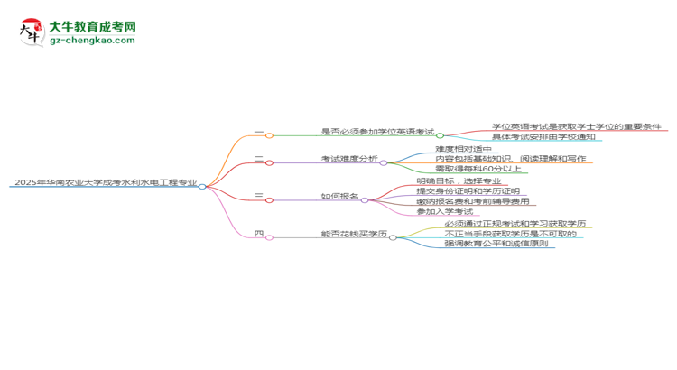2025年華南農(nóng)業(yè)大學(xué)成考水利水電工程專業(yè)要考學(xué)位英語(yǔ)嗎？思維導(dǎo)圖