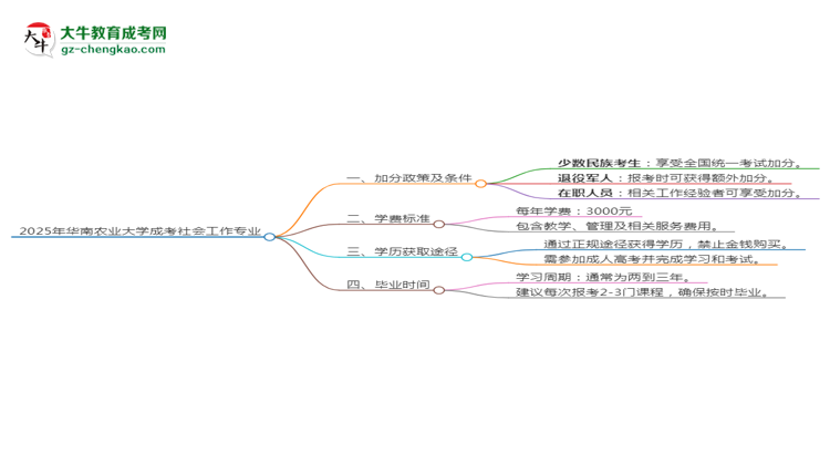2025年華南農(nóng)業(yè)大學(xué)成考社會(huì)工作專(zhuān)業(yè)最新加分政策及條件思維導(dǎo)圖
