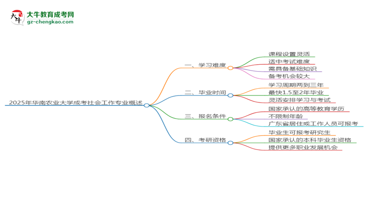 2025年華南農(nóng)業(yè)大學(xué)成考社會(huì)工作專業(yè)難不難？思維導(dǎo)圖