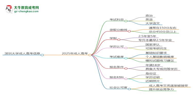 深圳大學2025年成考英語專業(yè)能考研究生嗎？思維導圖