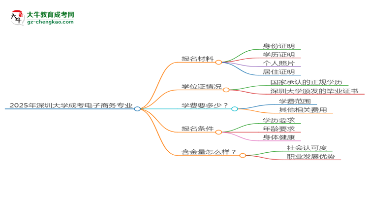 2025年深圳大學(xué)成考電子商務(wù)專業(yè)報名材料需要什么？思維導(dǎo)圖