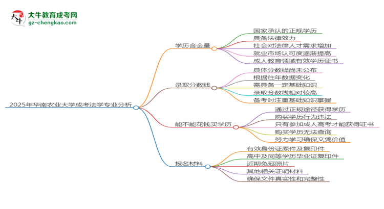 2025年華南農(nóng)業(yè)大學成考法學專業(yè)學歷的含金量怎么樣？思維導圖