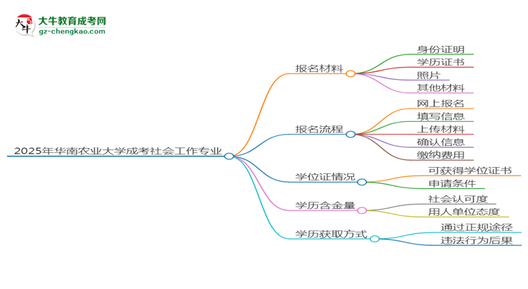 2025年華南農(nóng)業(yè)大學(xué)成考社會(huì)工作專業(yè)報(bào)名材料需要什么？思維導(dǎo)圖