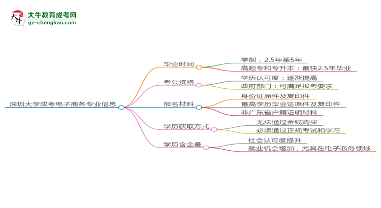 深圳大學(xué)成考電子商務(wù)專業(yè)需多久完成并拿證？（2025年新）思維導(dǎo)圖