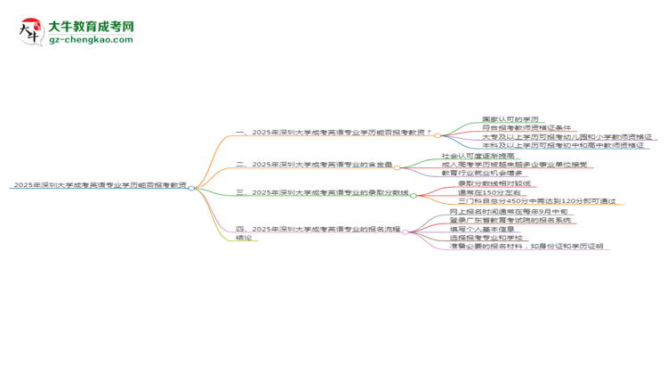 2025年深圳大學成考英語專業(yè)學歷能報考教資嗎？思維導圖