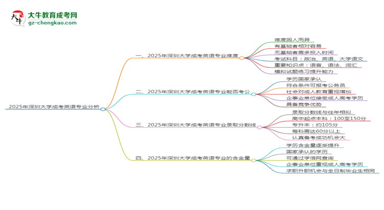 2025年深圳大學(xué)成考英語專業(yè)難不難？思維導(dǎo)圖