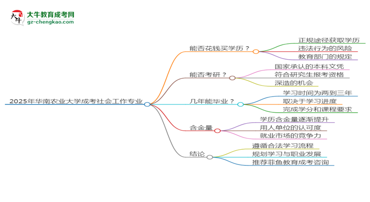 2025年華南農(nóng)業(yè)大學(xué)成考社會工作專業(yè)學(xué)歷花錢能買到嗎？思維導(dǎo)圖