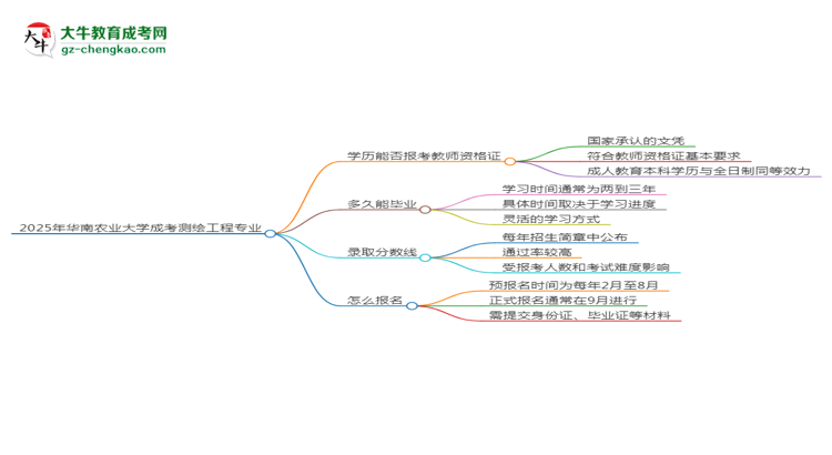 2025年華南農(nóng)業(yè)大學(xué)成考測繪工程專業(yè)學(xué)歷能報考教資嗎？思維導(dǎo)圖