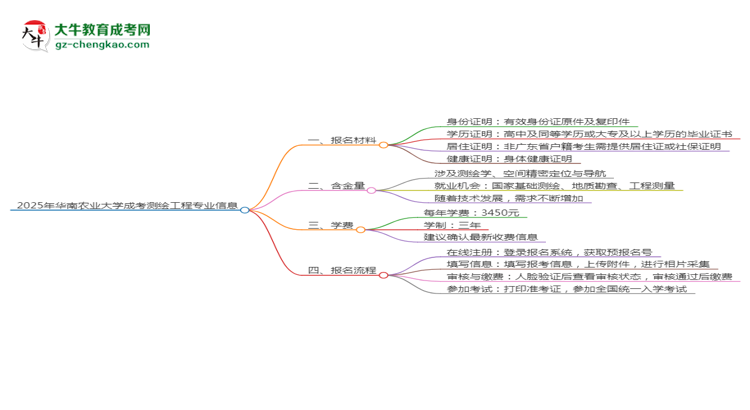 2025年華南農(nóng)業(yè)大學成考測繪工程專業(yè)報名材料需要什么?思維導圖