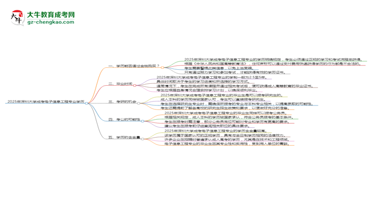 2025年深圳大學(xué)成考電子信息工程專業(yè)學(xué)歷花錢能買到嗎？思維導(dǎo)圖