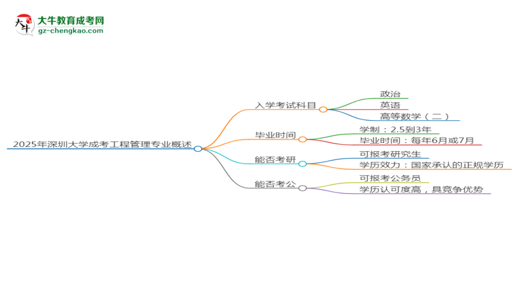 2025年深圳大學成考工程管理專業(yè)入學考試科目有哪些？思維導圖