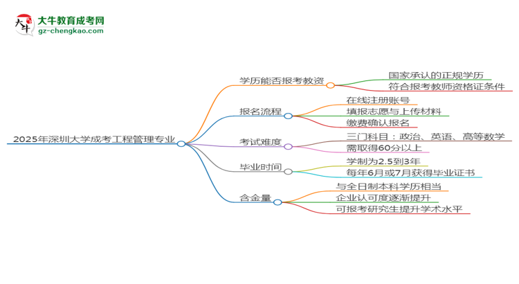 2025年深圳大學(xué)成考工程管理專業(yè)學(xué)歷能報考教資嗎？思維導(dǎo)圖