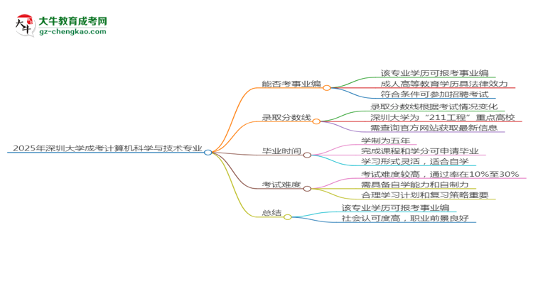2025年深圳大學(xué)成考計算機科學(xué)與技術(shù)專業(yè)能考事業(yè)編嗎？思維導(dǎo)圖
