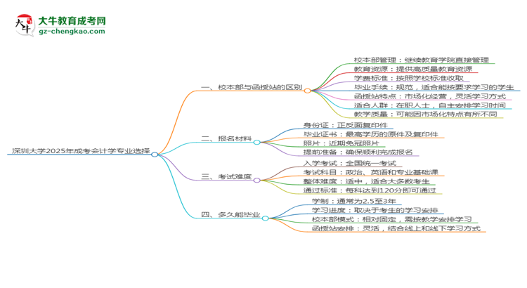 深圳大學2025年成考會計學專業(yè)校本部和函授站哪個更好？思維導圖