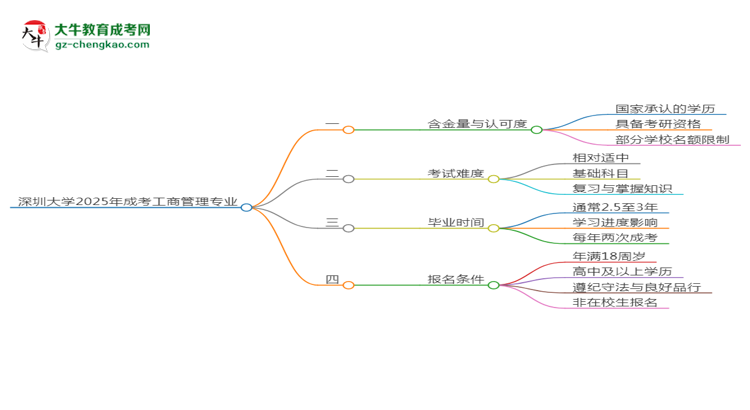 深圳大學(xué)2025年成考工商管理專業(yè)能考研究生嗎？思維導(dǎo)圖