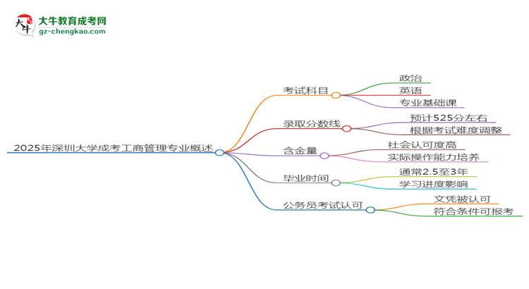 2025年深圳大學成考工商管理專業(yè)難不難？思維導圖