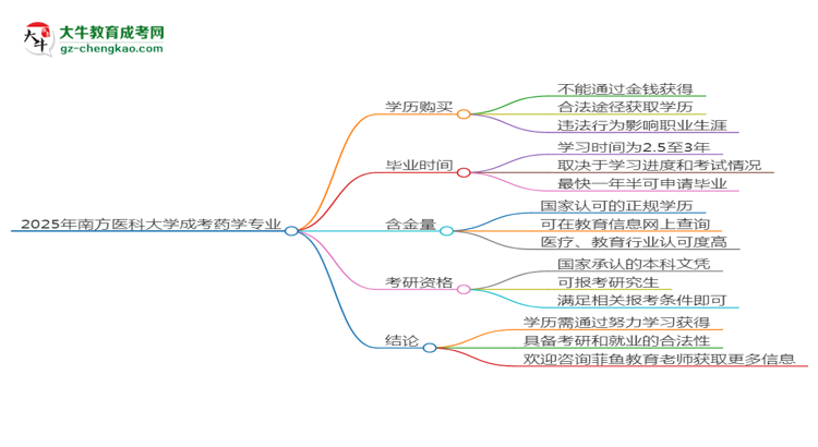 2025年南方醫(yī)科大學(xué)成考藥學(xué)專(zhuān)業(yè)學(xué)歷花錢(qián)能買(mǎi)到嗎？思維導(dǎo)圖