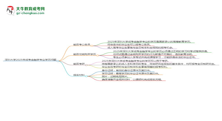 深圳大學2025年成考金融學專業(yè)學歷能考公嗎？思維導圖