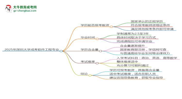 2025年深圳大學成考軟件工程專業(yè)學歷能報考教資嗎？思維導圖