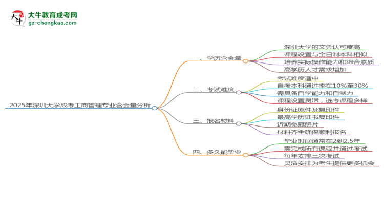 2025年深圳大學(xué)成考工商管理專業(yè)學(xué)歷的含金量怎么樣？思維導(dǎo)圖