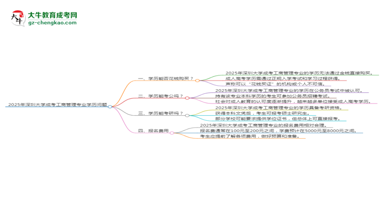 2025年深圳大學成考工商管理專業(yè)學歷花錢能買到嗎？思維導圖