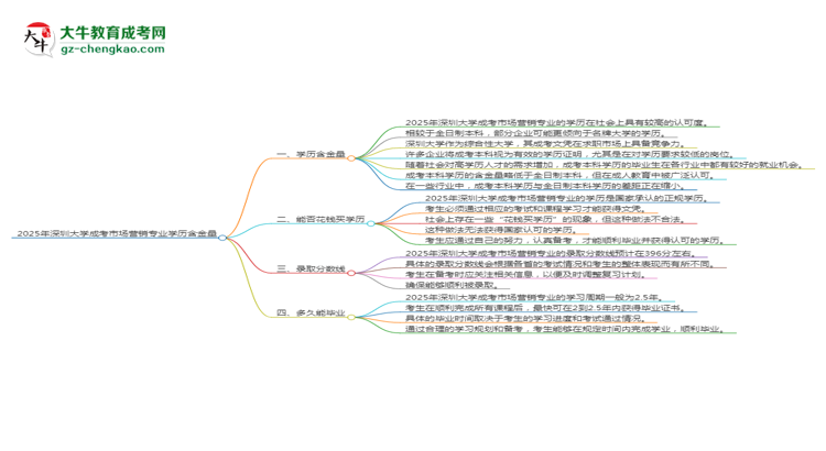 2025年深圳大學(xué)成考市場營銷專業(yè)學(xué)歷的含金量怎么樣？思維導(dǎo)圖