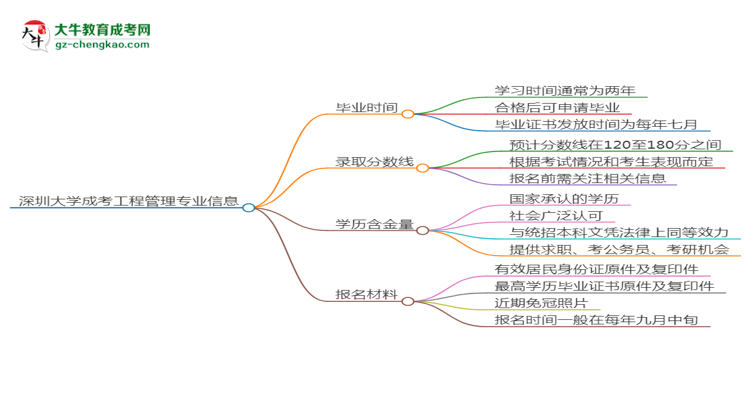深圳大學(xué)成考工程管理專業(yè)需多久完成并拿證？（2025年新）思維導(dǎo)圖