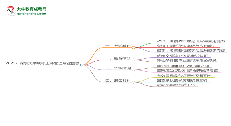 2025年深圳大學(xué)成考工商管理專業(yè)入學(xué)考試科目有哪些？思維導(dǎo)圖