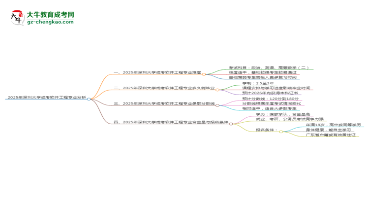 2025年深圳大學成考軟件工程專業(yè)難不難？思維導圖