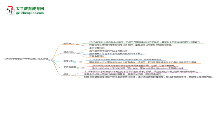 深圳大學(xué)2025年成考會(huì)計(jì)學(xué)專業(yè)學(xué)歷能考公嗎？思維導(dǎo)圖