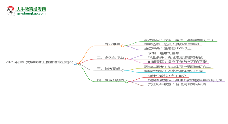 2025年深圳大學(xué)成考工程管理專業(yè)難不難？思維導(dǎo)圖