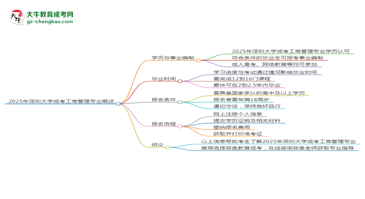 2025年深圳大學成考工商管理專業(yè)能考事業(yè)編嗎？思維導圖