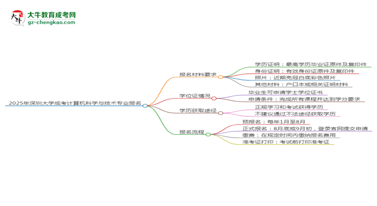 2025年深圳大學(xué)成考計(jì)算機(jī)科學(xué)與技術(shù)專業(yè)報(bào)名材料需要什么？思維導(dǎo)圖