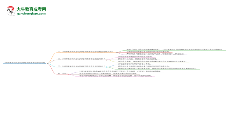 2025年深圳大學(xué)成考電子商務(wù)專業(yè)學(xué)歷花錢能買到嗎？思維導(dǎo)圖
