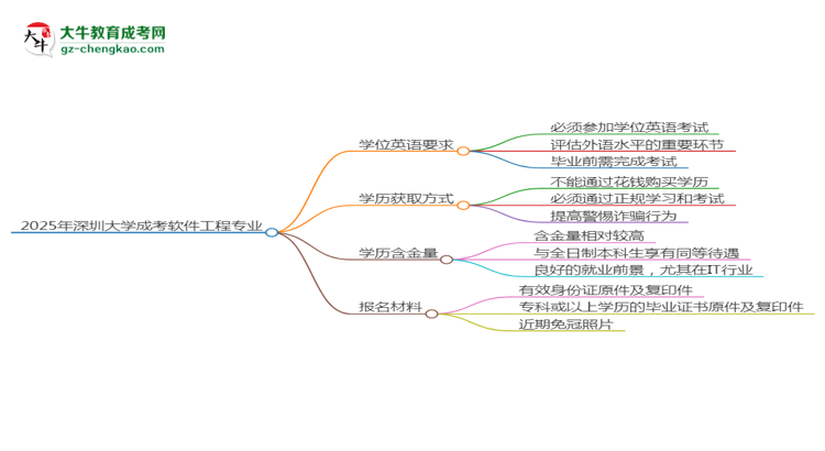 2025年深圳大學(xué)成考軟件工程專業(yè)要考學(xué)位英語嗎？思維導(dǎo)圖