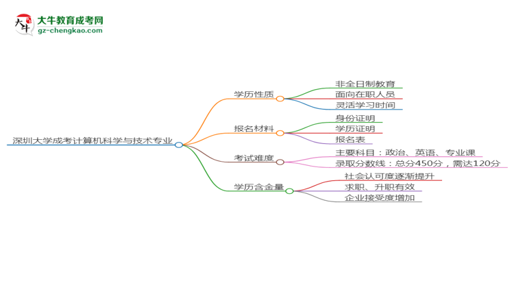 深圳大學(xué)成考計算機(jī)科學(xué)與技術(shù)專業(yè)是全日制的嗎？（2025最新）思維導(dǎo)圖