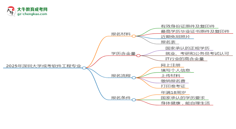 2025年深圳大學(xué)成考軟件工程專業(yè)報(bào)名材料需要什么？思維導(dǎo)圖