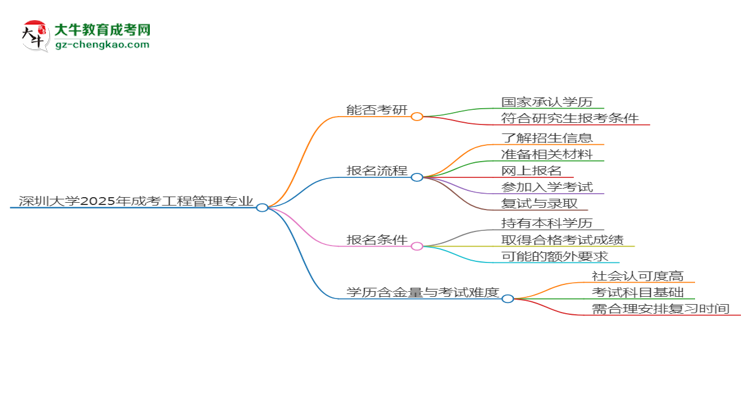 深圳大學2025年成考工程管理專業(yè)能考研究生嗎？思維導圖