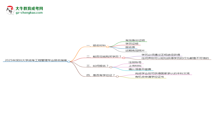 2025年深圳大學成考工程管理專業(yè)報名材料需要什么？思維導圖