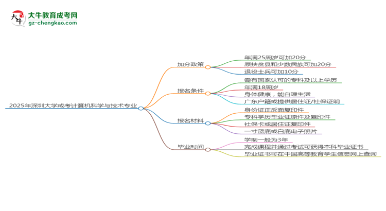 2025年深圳大學(xué)成考計算機(jī)科學(xué)與技術(shù)專業(yè)最新加分政策及條件思維導(dǎo)圖