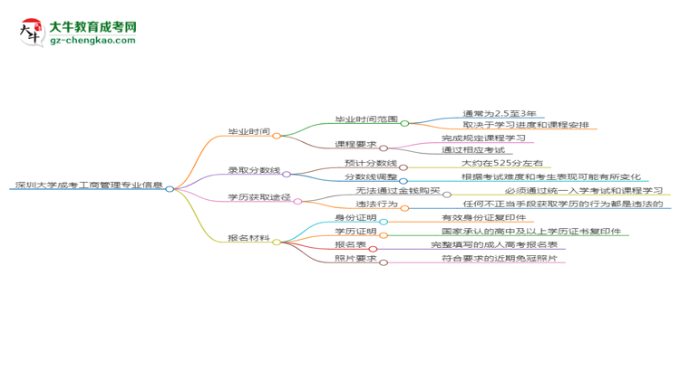 深圳大學(xué)成考工商管理專業(yè)需多久完成并拿證？（2025年新）思維導(dǎo)圖